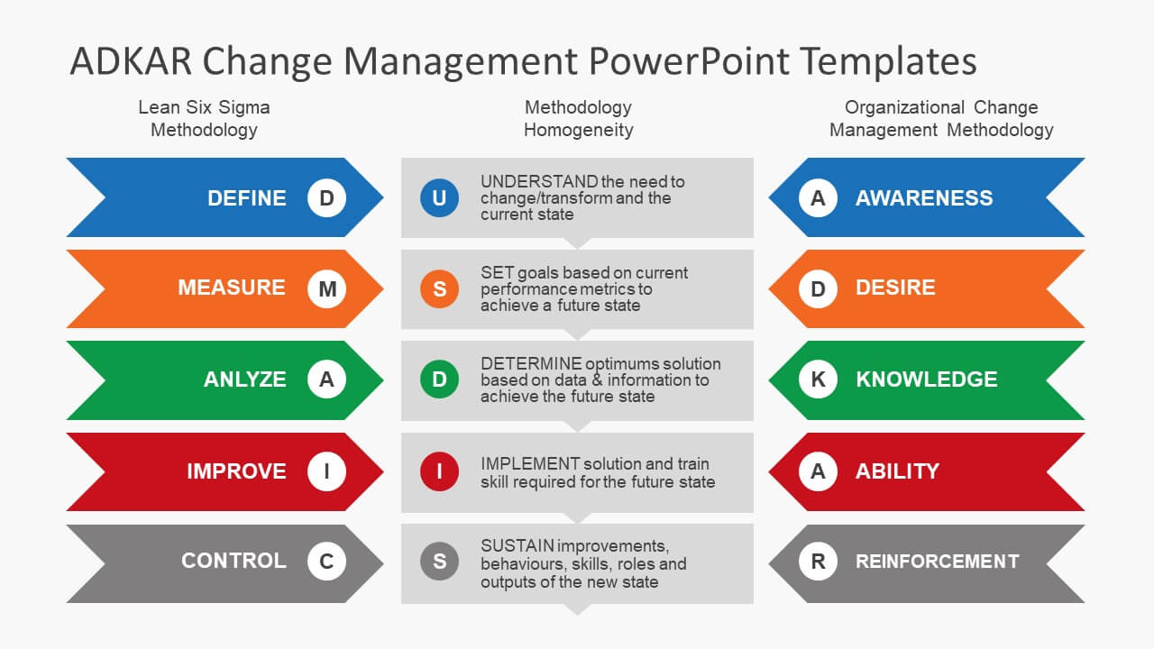 Adkar Change Management Model And Adkar Powerpoint Templates Intended For Change Template In Powerpoint