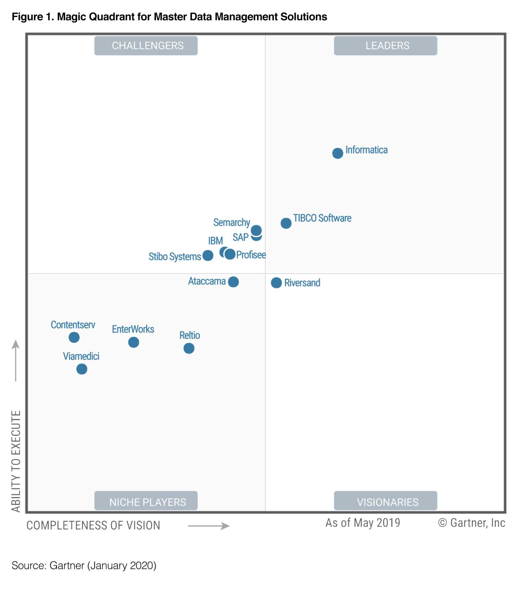 gartner-magic-quadrant-2020-calep-midnightpig-co-in-gartner