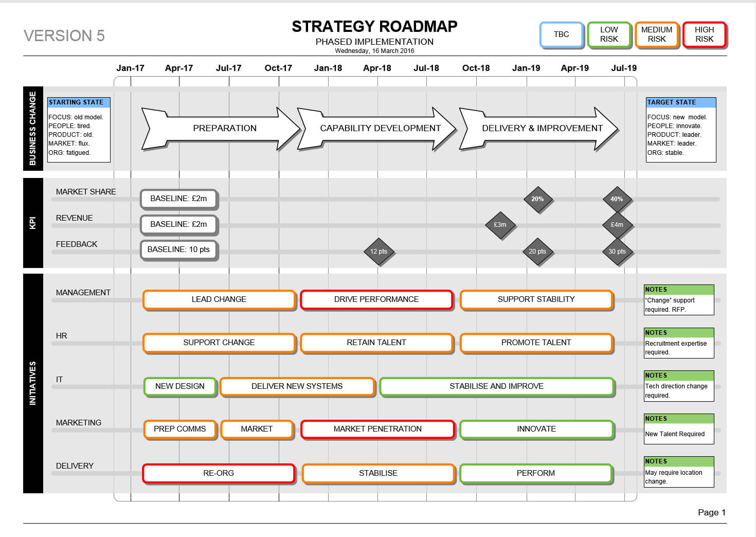 Powerpoint Change Programme Roadmap Template With Regard To Strategy Document Template Powerpoint
