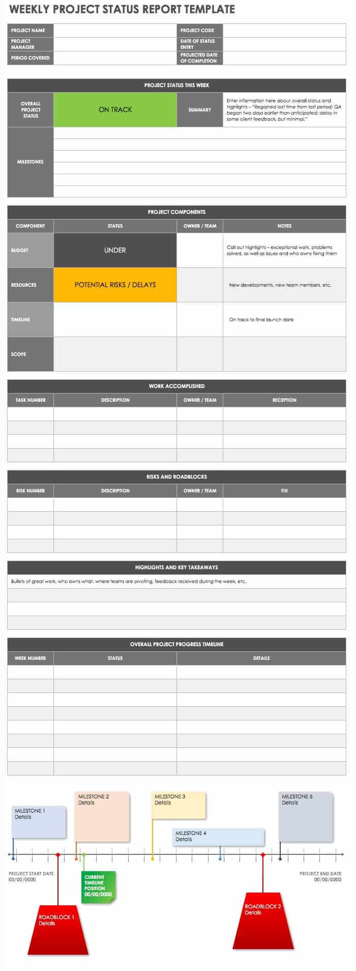 Project Status Report Templates – Dalep.midnightpig.co Within Weekly Project Status Report Template Powerpoint